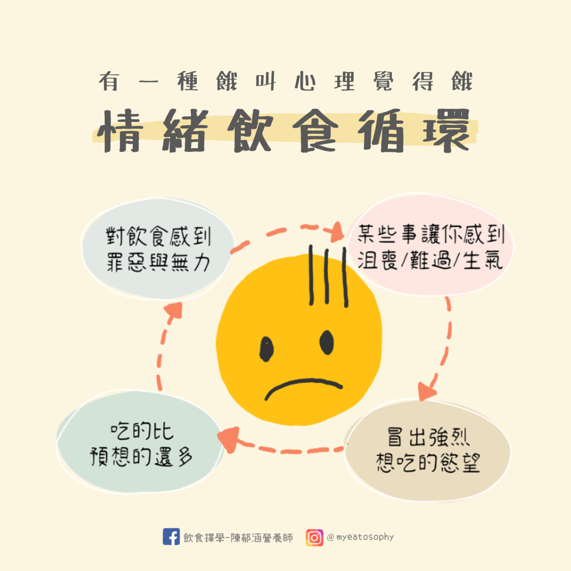 正念飲食 情緒飲食循環
